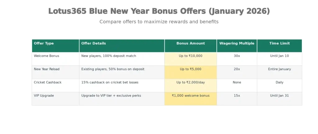 Lotus365 Blue's New Year promotions 