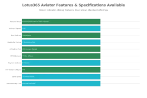 This is Lotus365 Aviator in a nutshell: exciting opportunity meets psychological pressure.​