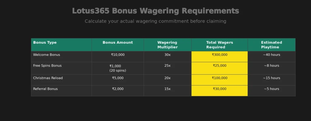 Breaking Down the Lotus365 Christmas Bonus
