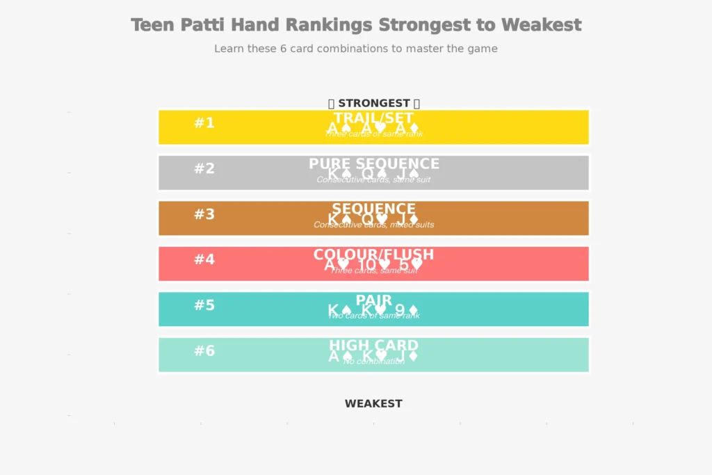 Teen Patti Card Hand Rankings - Complete Hierarchy
