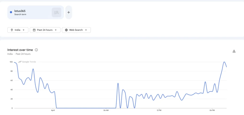 Google Trends, Lotus365 Trend in India